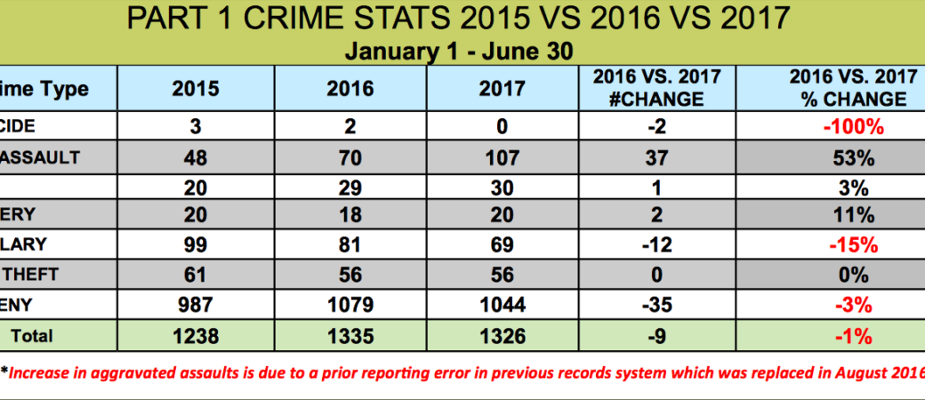 Loudoun County Crime Statistics